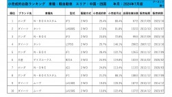 2024年7月度　軽自動車小売成約台数ランキング 【中国・四国エリア】