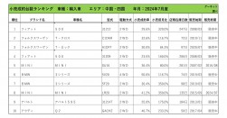 2024年7月度　輸入車小売成約台数ランキング 【中国・四国エリア】