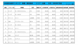 2024年7月度　軽自動車小売成約台数ランキング【近畿エリア】