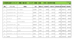 2024年7月度　輸入車小売成約台数ランキング【東海・北陸エリア】