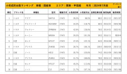 2024年7月度　国産車小売成約台数ランキング【関東・甲信越エリア】