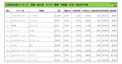 2024年7月度　輸入車小売成約台数ランキング【関東・甲信越エリア】