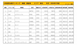 2024年7月度　国産車小売成約台数ランキング【東北エリア】