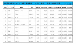 2024年7月度　軽自動車小売成約台数ランキング【東北エリア】