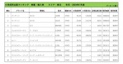 2024年7月度　輸入車小売成約台数ランキング【東北エリア】