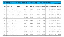2024年7月度　軽自動車小売成約台数ランキング【北海道エリア】