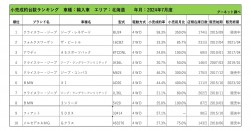2024年7月度　輸入車小売成約台数ランキング【北海道エリア】