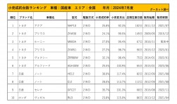 2024年7月度　国産車小売成約台数ランキング【全国エリア】