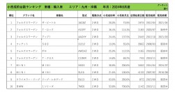 2024年8月度　輸入車自動車小売成約台数ランキング【九州・沖縄エリア】