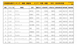 2024年8月度　国産車小売成約台数ランキング 【中国・四国エリア】