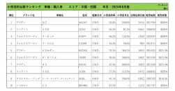 2024年8月度　輸入車小売成約台数ランキング 【中国・四国エリア】