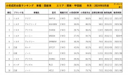 2024年8月度　国産車小売成約台数ランキング【関東・甲信越エリア】