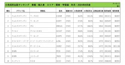 2024年8月度　輸入車小売成約台数ランキング【関東・甲信越エリア】