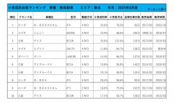 2024年8月度　軽自動車小売成約台数ランキング【東北エリア】