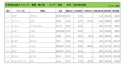 2024年8月度　輸入車小売成約台数ランキング【東北エリア】
