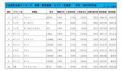 2024年8月度　軽自動車小売成約台数ランキング【北海道エリア】