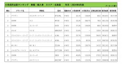 2024年8月度　輸入車小売成約台数ランキング【北海道エリア】