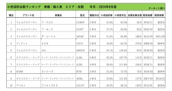 2024年8月度　輸入車小売成約台数ランキング【全国エリア】