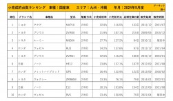 2024年9月度　国産車小売成約台数ランキング【九州・沖縄エリア】