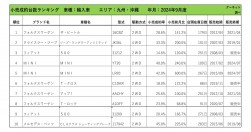 2024年9月度　輸入車自動車小売成約台数ランキング【九州・沖縄エリア】