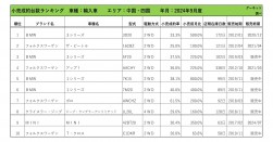 2024年9月度　輸入車小売成約台数ランキング 【中国・四国エリア】