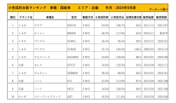 2024年9月度　国産車小売成約台数ランキング【近畿エリア】