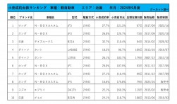 2024年9月度　軽自動車小売成約台数ランキング【近畿エリア】
