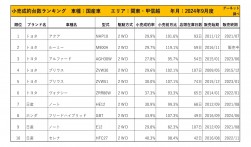 2024年9月度　国産車小売成約台数ランキング【関東・甲信越エリア】
