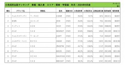 2024年9月度　輸入車小売成約台数ランキング【関東・甲信越エリア】