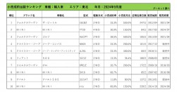 2024年9月度　輸入車小売成約台数ランキング【東北エリア】