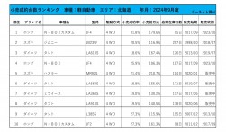 2024年9月度　軽自動車小売成約台数ランキング【北海道エリア】