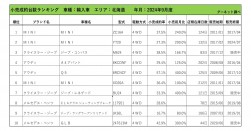2024年9月度　輸入車小売成約台数ランキング【北海道エリア】