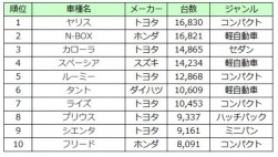 ヤリスが15ヵ月ぶりに首位
