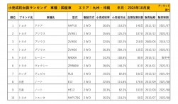 2024年10月度　国産車小売成約台数ランキング【九州・沖縄エリア】