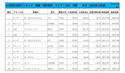 2024年10月度　軽自動車小売成約台数ランキング【九州・沖縄エリア】