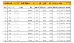 2024年10月度　国産車小売成約台数ランキング 【中国・四国エリア】