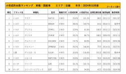 2024年10月度　国産車小売成約台数ランキング【近畿エリア】