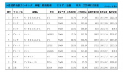 2024年10月度　軽自動車小売成約台数ランキング【近畿エリア】