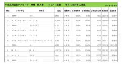 2024年10月度　輸入車小売成約台数ランキング【近畿エリア】
