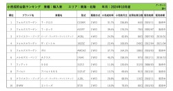 2024年10月度　輸入車小売成約台数ランキング【東海・北陸エリア】