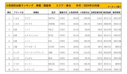 2024年10月度　国産車小売成約台数ランキング【東北エリア】