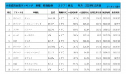 2024年10月度　軽自動車小売成約台数ランキング【東北エリア】