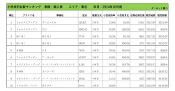 2024年10月度　輸入車小売成約台数ランキング【東北エリア】