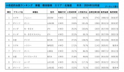 2024年10月度　軽自動車小売成約台数ランキング【北海道エリア】