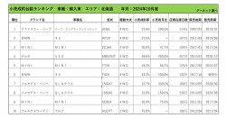 2024年10月度　輸入車小売成約台数ランキング【北海道エリア】