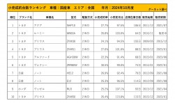 2024年10月度　国産車小売成約台数ランキング【全国エリア】
