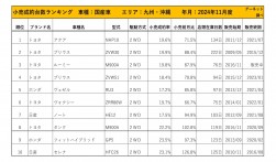 2024年11月度　国産車小売成約台数ランキング【九州・沖縄エリア】