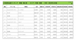 2024年11月度　輸入車小売成約台数ランキング 【中国・四国エリア】
