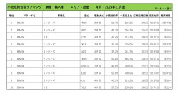 2024年11月度　輸入車小売成約台数ランキング【近畿エリア】