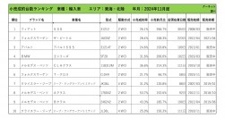2024年11月度　輸入車小売成約台数ランキング【東海・北陸エリア】